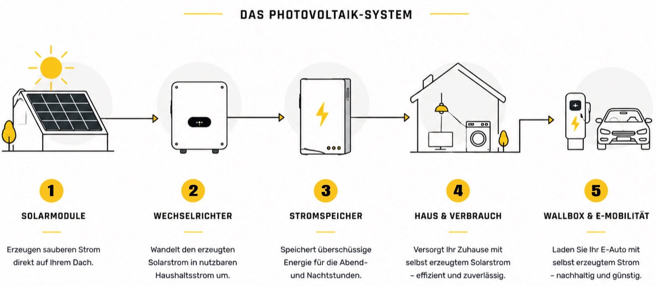 Aufbau einer Photovoltaikanlage mit Solarmodulen, Wechselrichter, Stromspeicher, Hausverbrauch und Wallbox